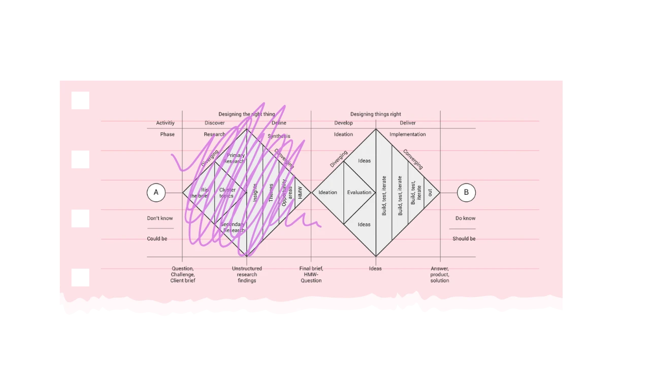 Double diamond framework diagram