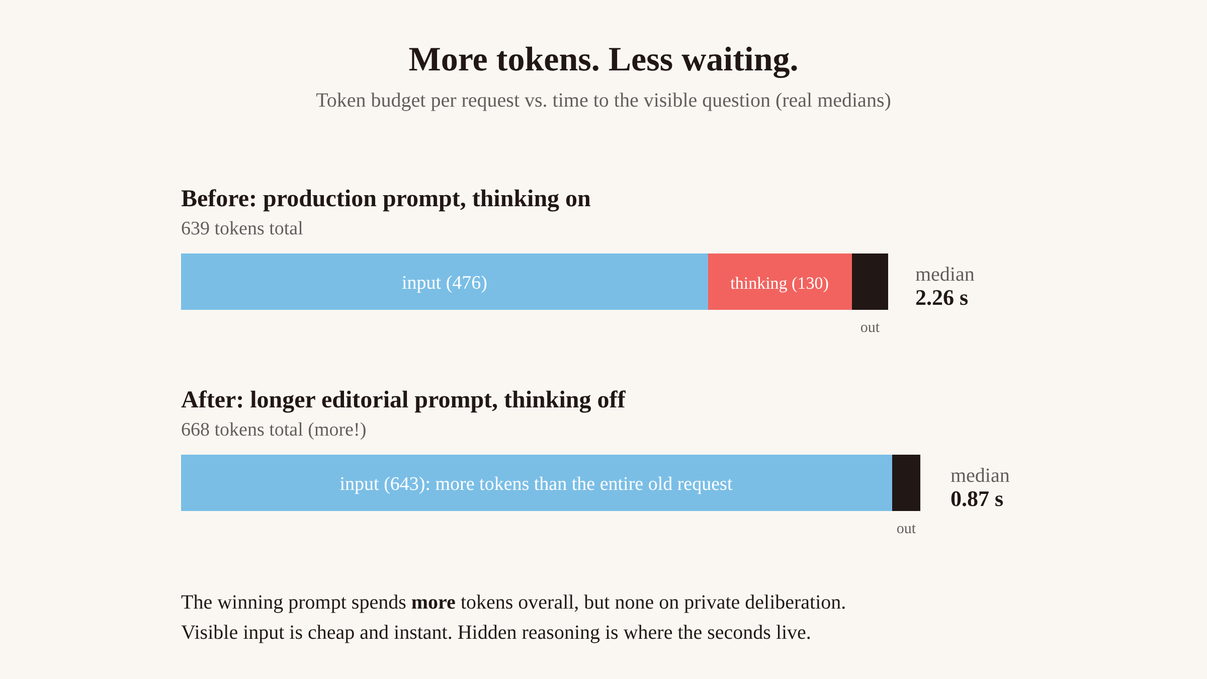Two bars comparing the token budget per request. Before (production prompt, thinking on): 476 input tokens, 130 thinking tokens, and output, 639 tokens total, median 2.26 s. After (longer editorial prompt, thinking off): 643 input tokens, more than the entire old request, zero thinking tokens, 668 tokens total, median 0.87 s. More tokens, less waiting.